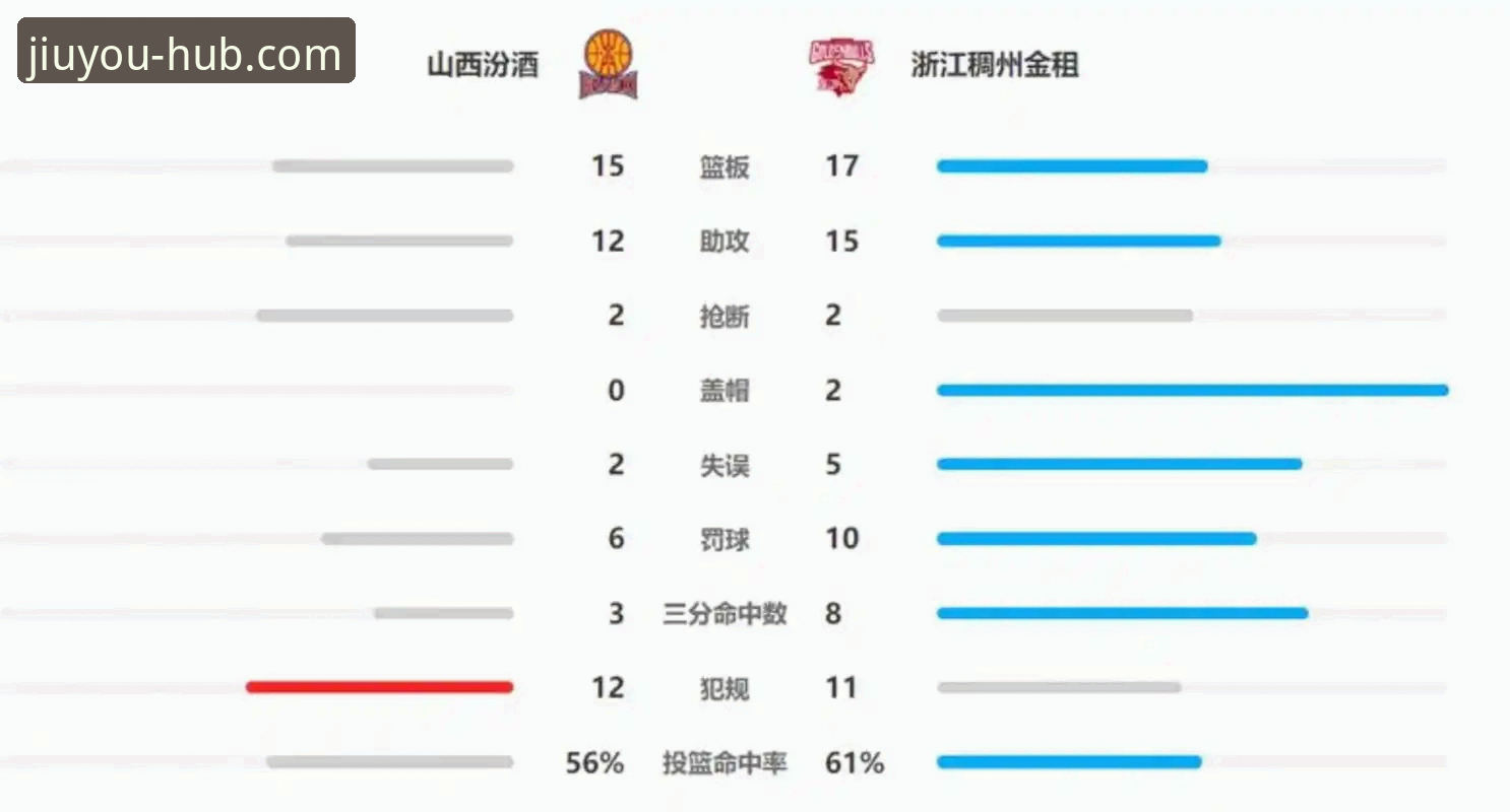 J9九游会手机版iOS版 CBA季后赛山西横扫青岛深度分析:从20分优势到险胜,J9九游会用户如何解读战术博弈